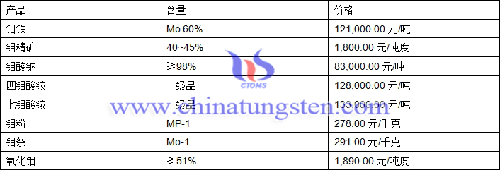 2019年4月17日钼价格图片