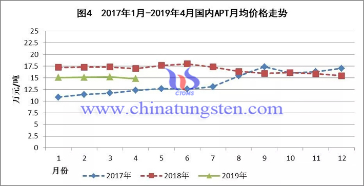 2017年1月-2019年4月国内APT月均价格走势图