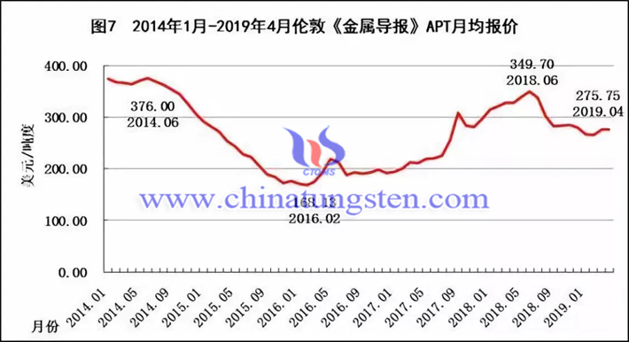 2014年1月-2019年4月伦敦《金属导报》APT月均报价走势图