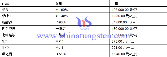 2019年5月24日钼价格图片