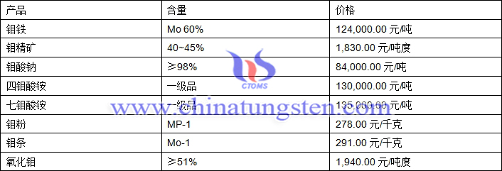 2019年5月27日钼价格图片