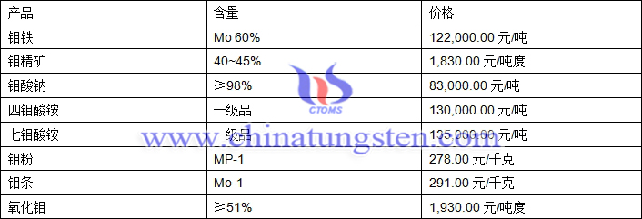 2019年6月13日钼价格图片