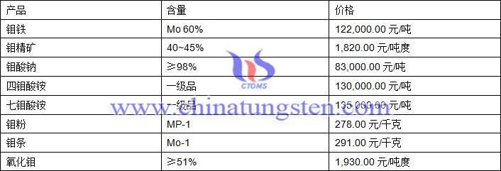 2019年6月20日钼价格图片