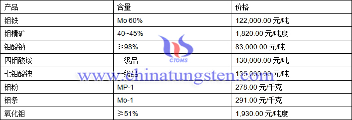 2019年7月2日钼价格图片