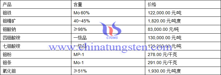 2019年7月4日钼价格图片