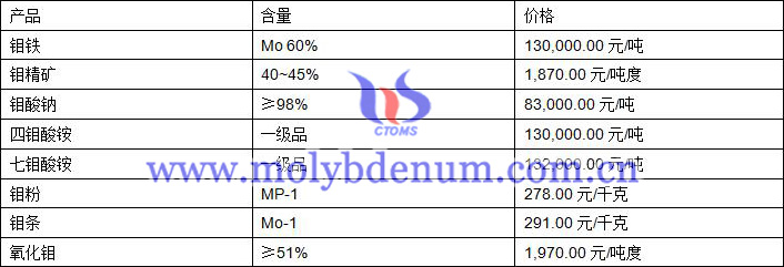 2019年7月25日钼价格图片