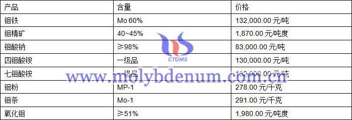 2019年7月26日钼价格图片