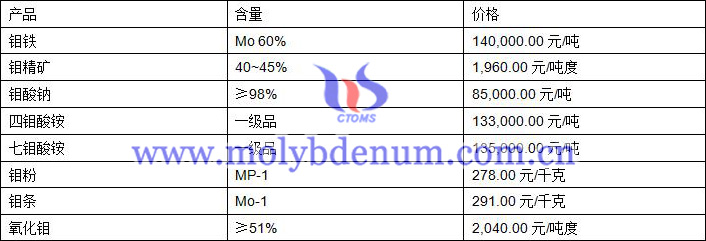 2019年7月31日钼价格图片