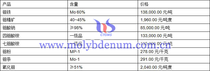 2019年8月1日钼价格图片