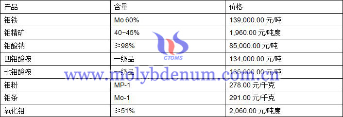 2019年8月5日钼价格图片