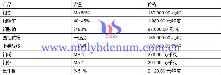 2019年8月9日钼价格图片