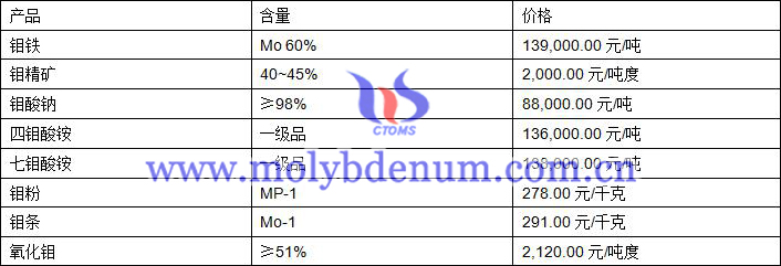 2019年8月12日钼价格图片