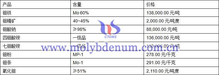 2019年8月14日钼价格图片