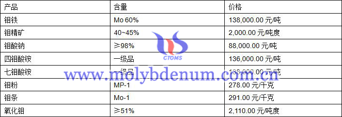 2019年8月15日钼价格图片