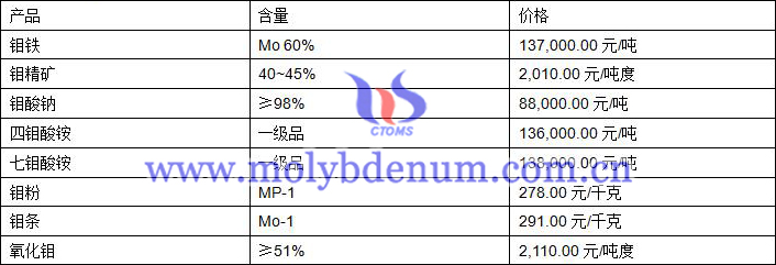 2019年8月19日钼价格图片