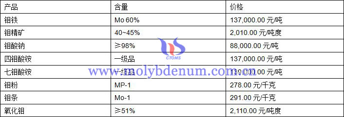 2019年8月20日钼价格图片