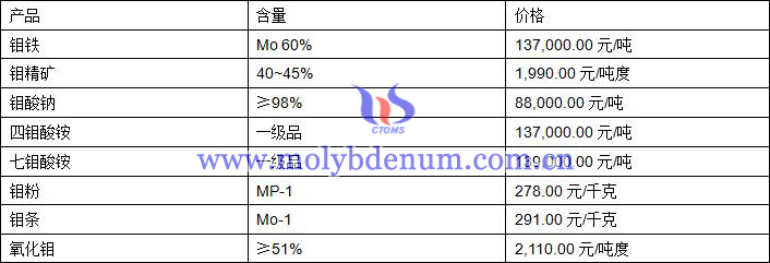 2019年8月23日钼价格图片