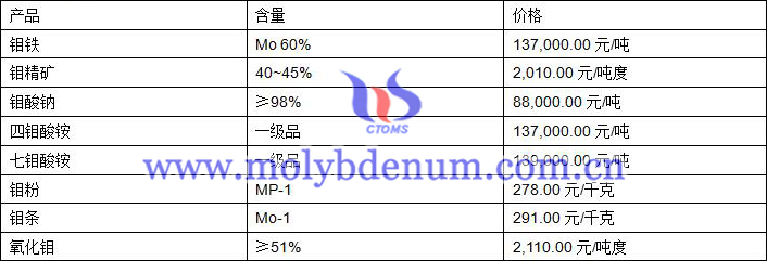 2019年8月29日钼价格图片