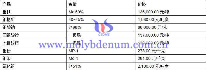 2019年9月26日钼价格图片