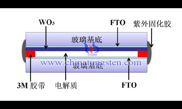 以Mo掺杂氧化钨薄膜为电致变色层的电变色器件的封装示意图