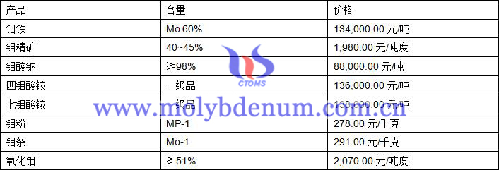 2019年10月8日钼价格图片