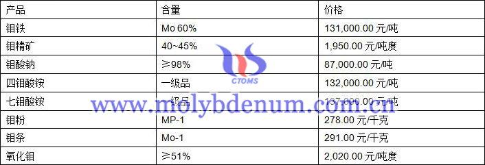 2019年10月15日钼价格图片