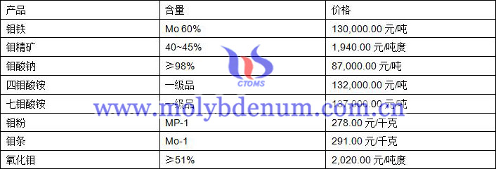 2019年10月16日钼价格图片