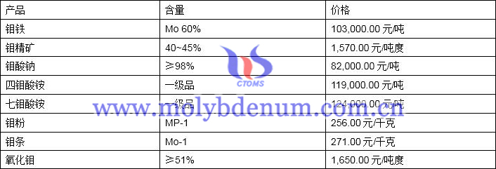 2019年11月11日钼价格图片