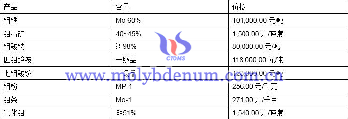 2019年11月13日钼价格图片