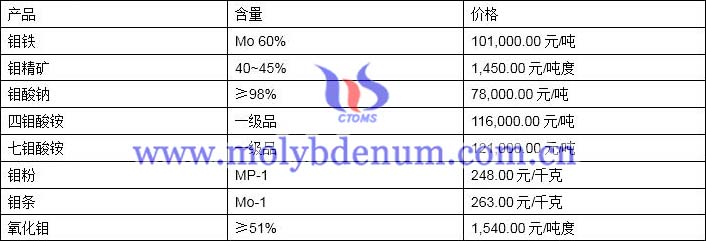 2019年11月15日钼价格图片