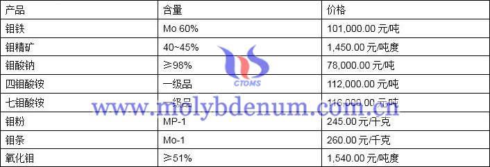 2019年11月18日钼价格图片