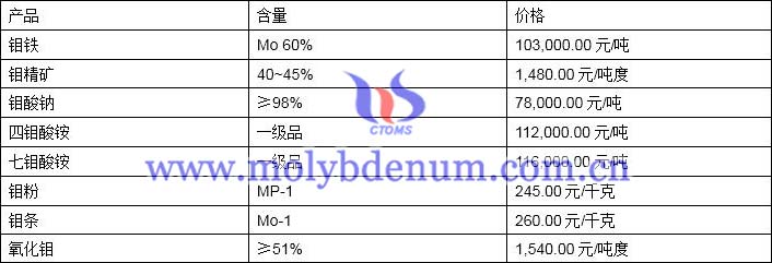 2019年11月19日钼价格图片