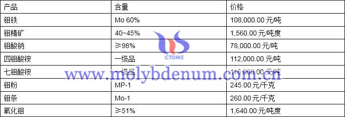 2019年11月20日钼价格图片