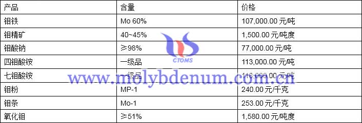 2019年11月28日钼价格图片