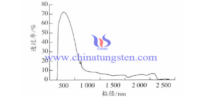 含有铯钨青铜纳米粉体的PET薄膜的紫外-可见红外光谱图