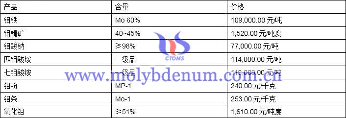 2019年12月3日钼价格图片