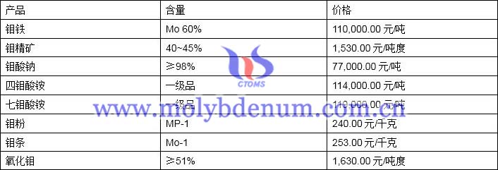 2019年12月4日钼价格图片