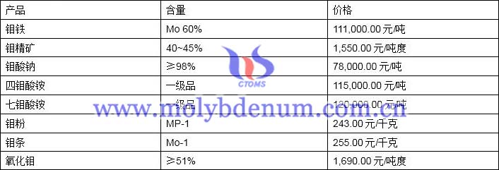 2019年12月5日钼价格图片