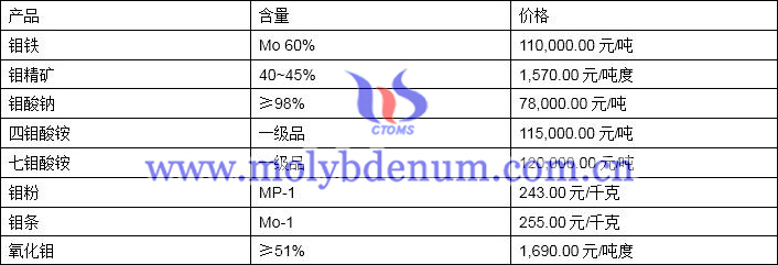 2019年12月19日钼价格图片