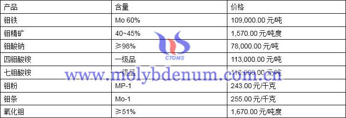 2019年12月30日钼价格图片