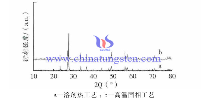 铯钨青铜纳米粉体的XRD图谱