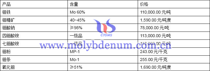 2020年1月7日钼价图片