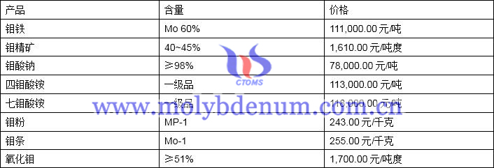 2020年1月17日钼价图片