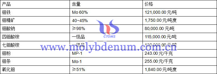 2020年2月10日钼价图片