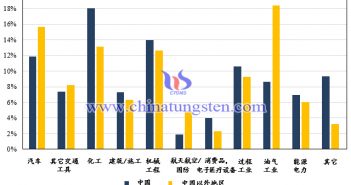 2017年中国及其他地区钼的最终用途对比