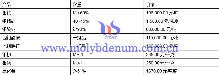 2020年3月2日钼价图片