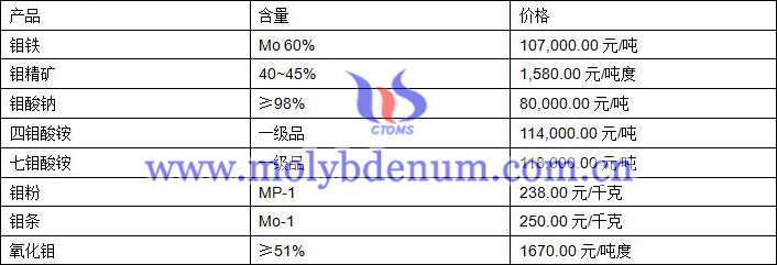 2020年3月6日钼价图片