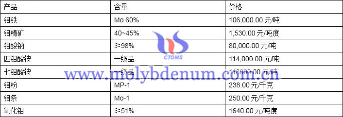 2020年3月9日钼价图片