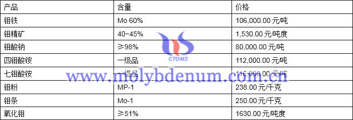 2020年3月10日钼价图片