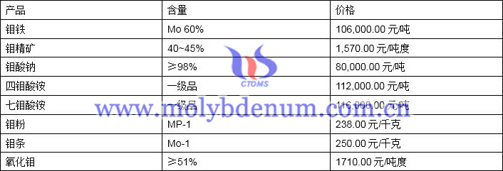 2020年3月11日钼价图片